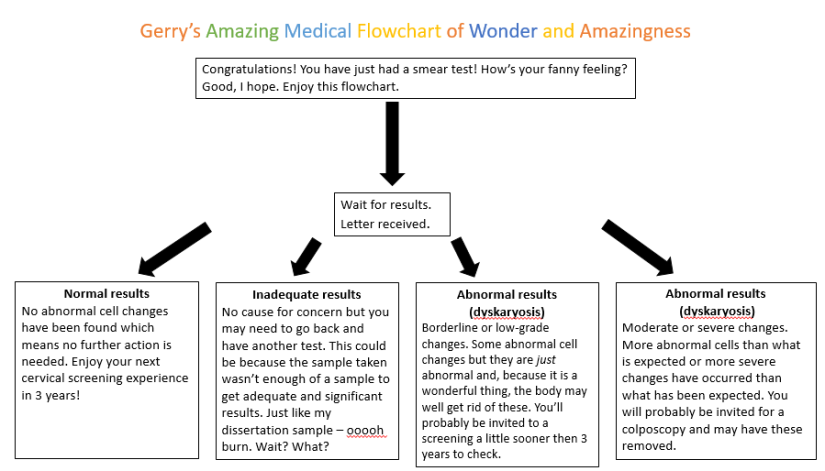 Medical Flowchart